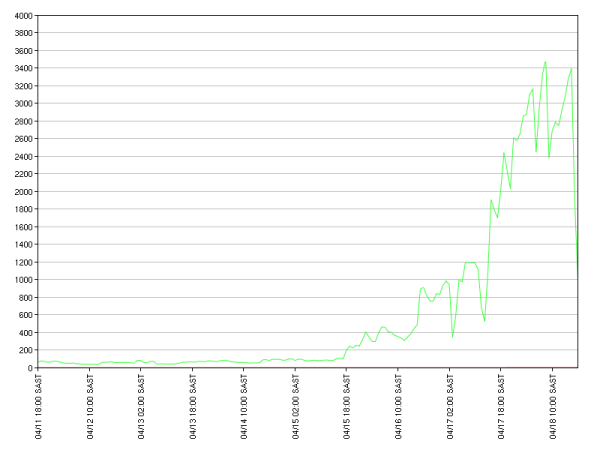 Animoto_ec2_usage Animoto_ec2_usage
